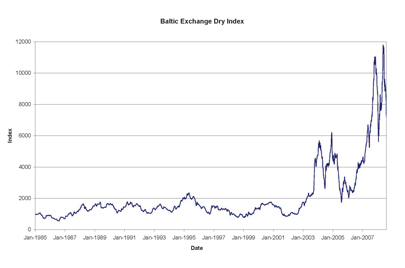 Baltic BDI Index