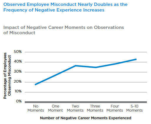 Employee misconduct and negative career moments